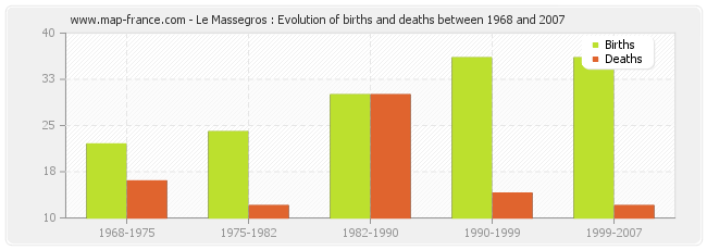 Le Massegros : Evolution of births and deaths between 1968 and 2007